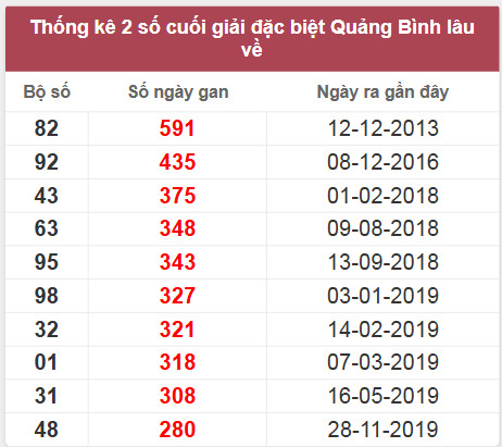 Thống kê giải đặc biệt Quảng Bình lâu chưa về