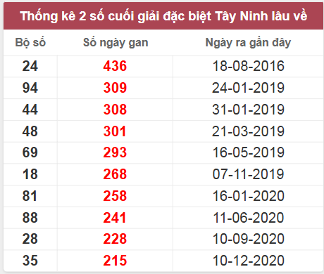 Thống kê giải đặc biệt Tây Ninh lâu chưa về