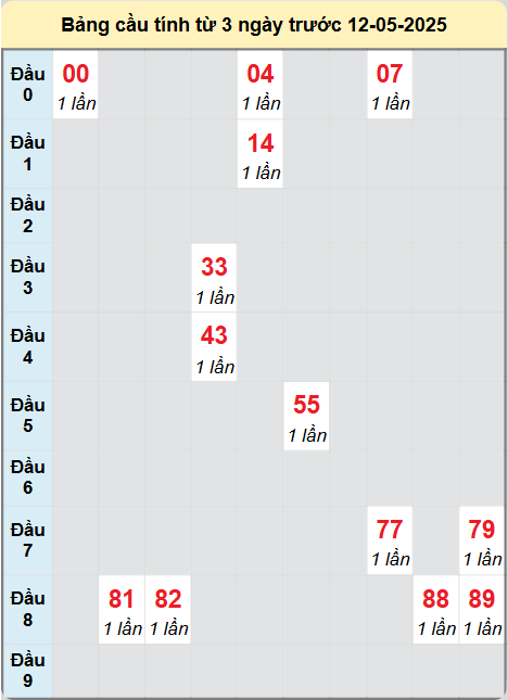 Soi cầu Cà Mau ngày 12/5/2025
