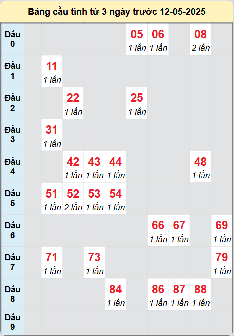 Soi cầu Hồ Chí Minh ngày 12/5/2025