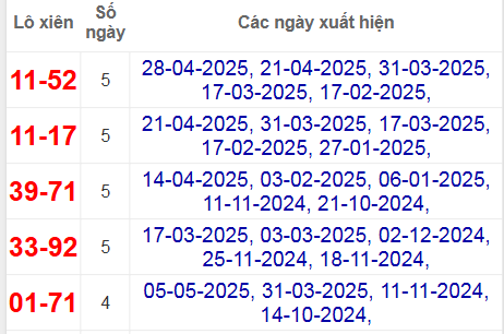 Thống kê lô xiên Đồng Tháp hay về