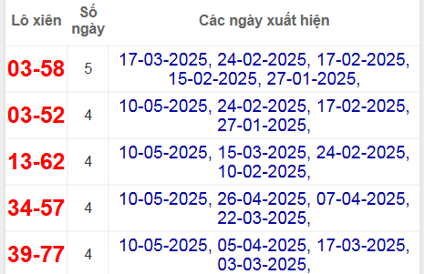 Thống kê lô xiên thành phố hay về