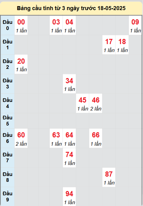 Soi cầu Thừa Thiên Huế ngày 18/5/2025
