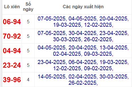 Thống kê lô xiên Khánh Hòa hay về