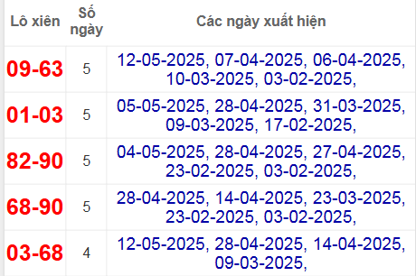 Thống kê lô xiên XSHUE hay về