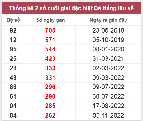 Thống kê giải đặc biệt DNG lâu chưa về