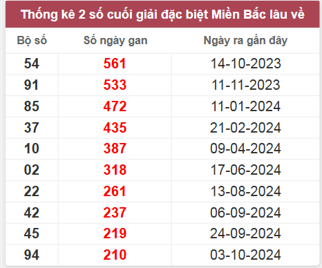 Thống kê gan đặc biệt lâu chưa ra