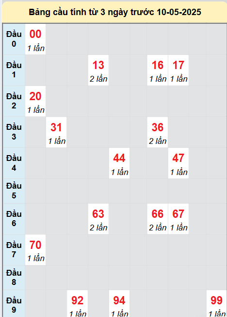 Soi cầu Hồ Chí Minh ngày 10/5/2025