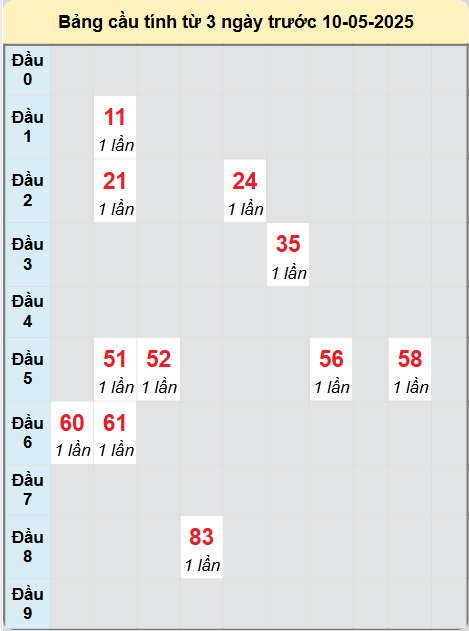 Soi cầu Long An ngày 10/5/2025