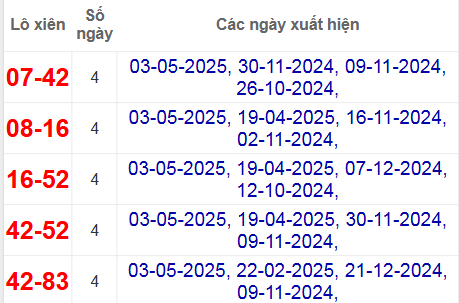 Thống kê lô xiên Bình Phước hay về