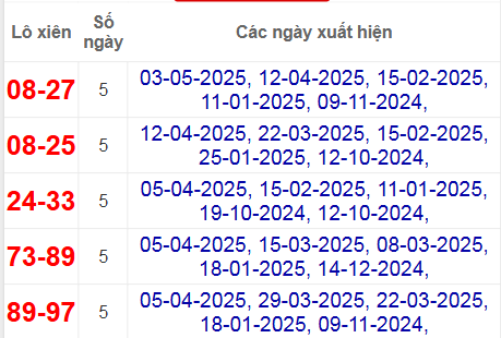 Thống kê lô xiên Bình Phước hay về
