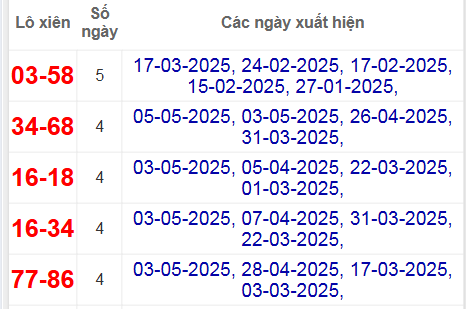 Thống kê lô xiên Hồ Chí Minh hay về