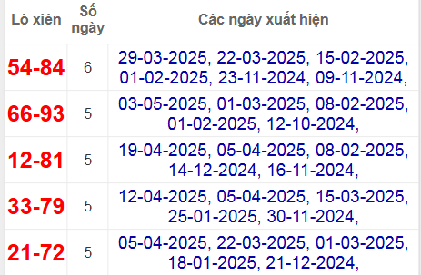 Thống kê lô xiên Long An hay về