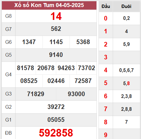 Kết quả Kon Tum Chủ Nhật ngày 4/5/2025