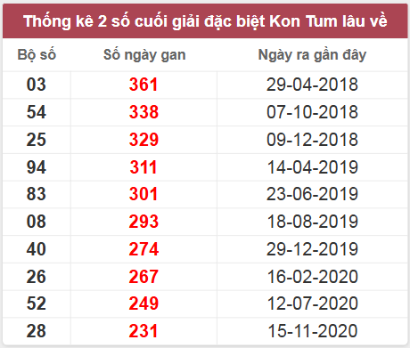 Thống kê giải đặc biệt Kon Tum lâu chưa về