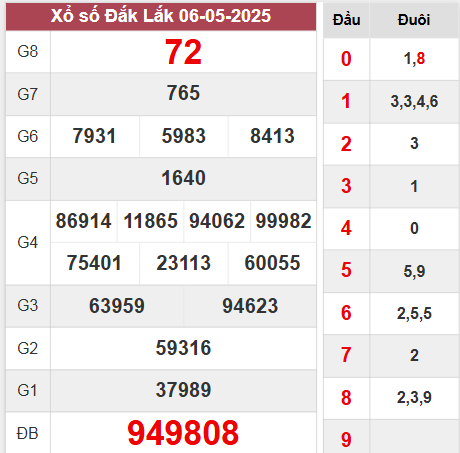 Kết quả Đắk Lắk thứ 3 tuần trước ngày 6/5/2025