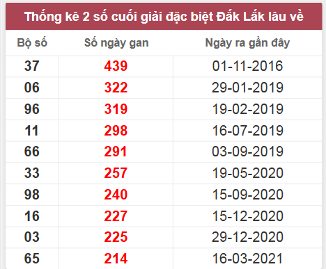 Thống kê giải đặc biệt Đắk Lắk lâu chưa về