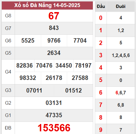Kết quả Đà Nẵng thứ 7 ngày 14/5/2025