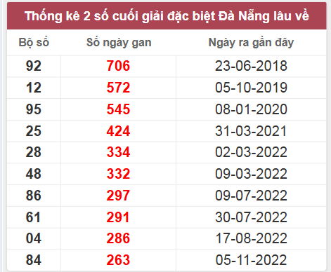 Thống kê giải đặc biệt Đà Nẵng lâu chưa về