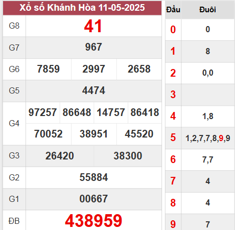 Kết quả Khánh Hòa thứ 4 ngày 11/5/2025 tuần vừa rồi