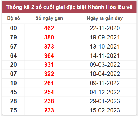 Thống kê giải đặc biệt Khánh Hòa lâu chưa về