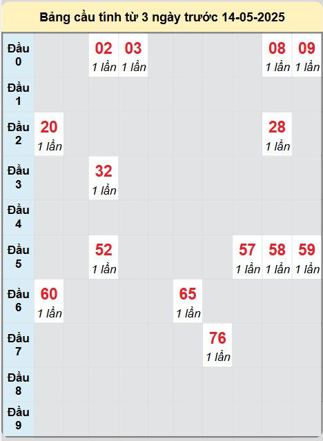 Soi cầu Đà Nẵng ngày 14/5/2025