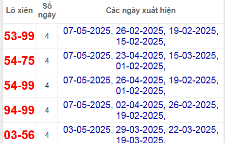Thống kê lô xiên Đà Nẵng hay về