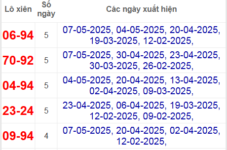 Thống kê lô xiên Khánh Hòa hay về