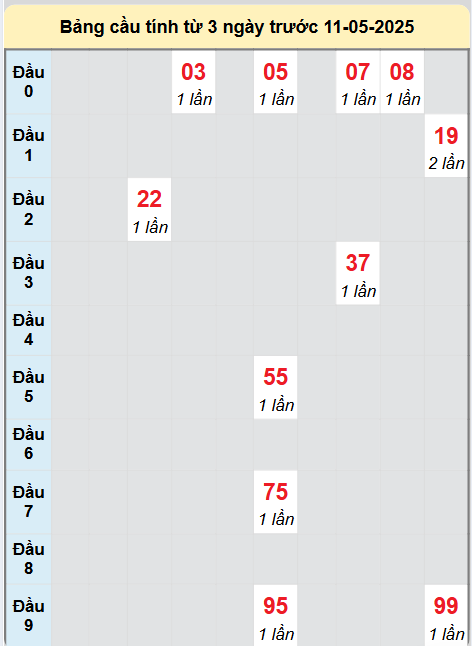 Soi cầu Đà Lạt ngày 11/5/2025