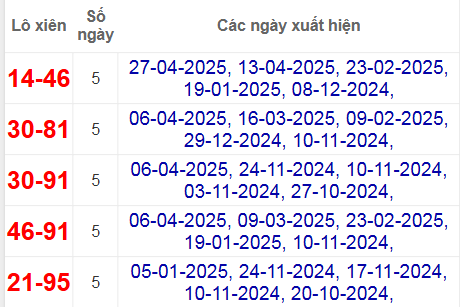 Thống kê lô xiên Đà Lạt hay về