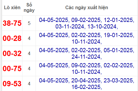 Thống kê lô xiên Tiền Giang hay về