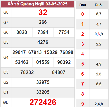 Kết quả Quảng Ngãi thứ 7 ngày 3/5/2025
