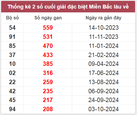 Thống kê giải đặc biệt QNG lâu chưa về