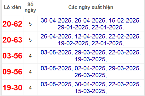 Thống kê lô xiên Đà Nẵng hay về
