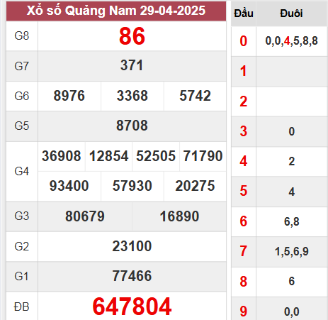 Bảng kết quả kỳ trước 29/4/2025
