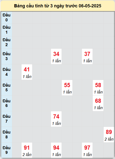 Soi cầu Bạc Liêu ngày 6/5/2025