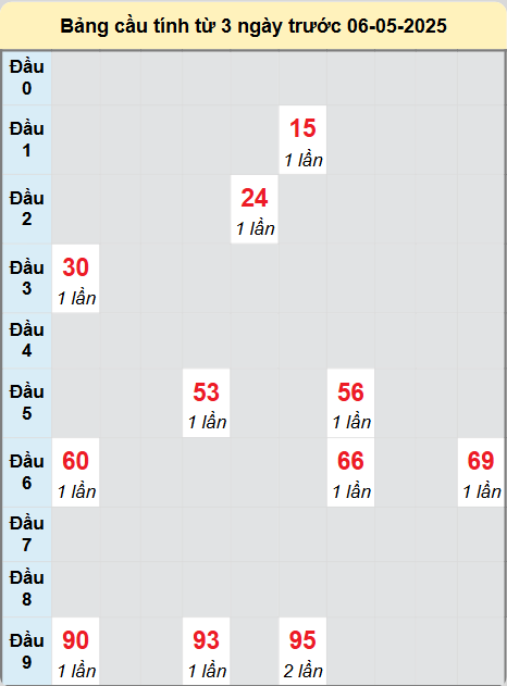 Soi cầu Bến Tre ngày 6/5/2025