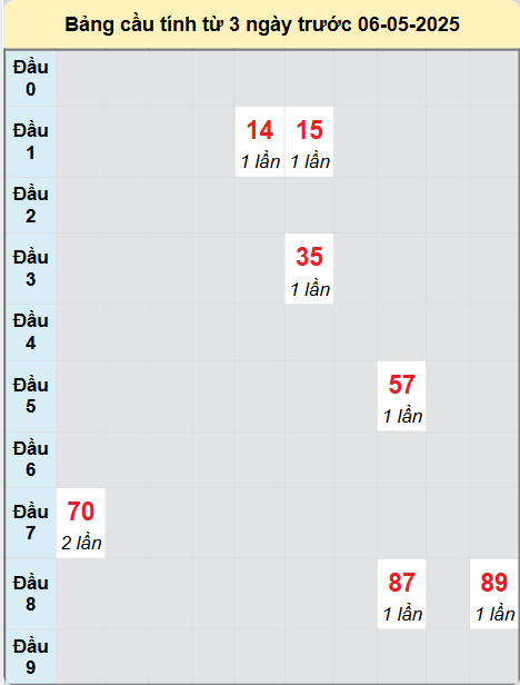 Soi cầu Vũng Tàu ngày 6/5/2025