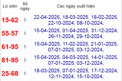 Thống kê lô xiên Bến Tre hay về