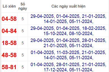 Thống kê lô xiên Vũng Tàu hay ra nhất