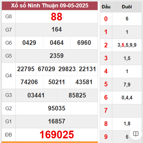 Kết quả Ninh Thuận thứ 6 ngày 9/5/2025 tuần vừa rồi