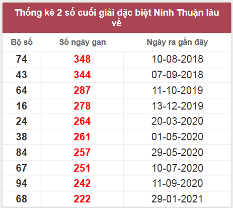 Thống kê giải đặc biệt Ninh Thuận lâu chưa về