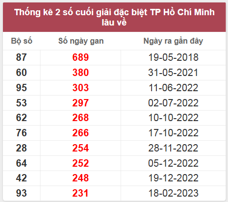 Thống kê giải đặc biệt XSTP lâu chưa về