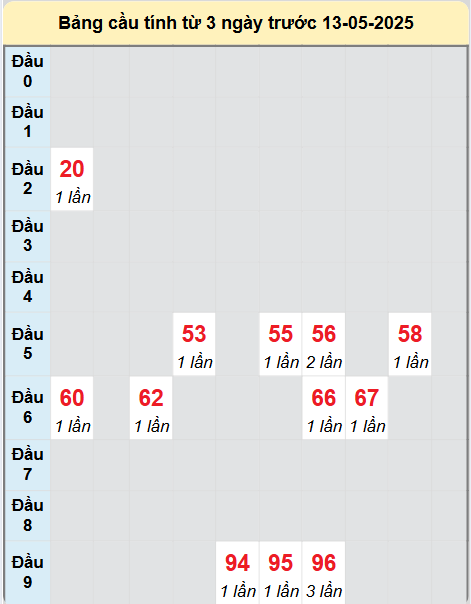 Soi cầu Bến Tre ngày 13/5/2025