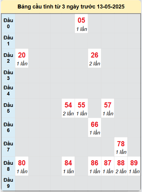 Soi cầu Vũng Tàu ngày 13/5/2025