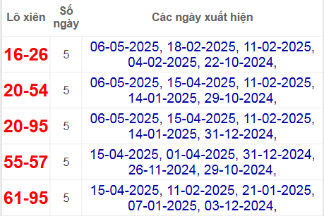 Thống kê lô xiên Bến Tre hay về