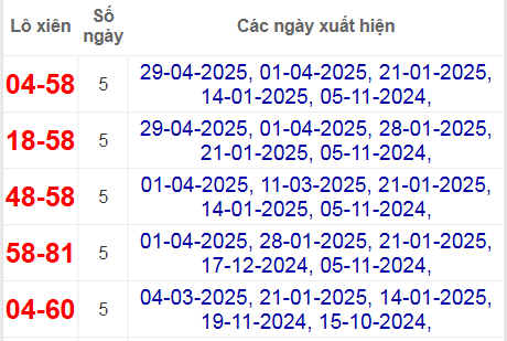 Thống kê lô xiên Vũng Tàu hay ra nhất