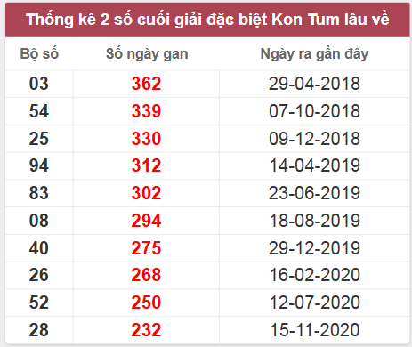 Thống kê giải đặc biệt Kon Tum lâu chưa về