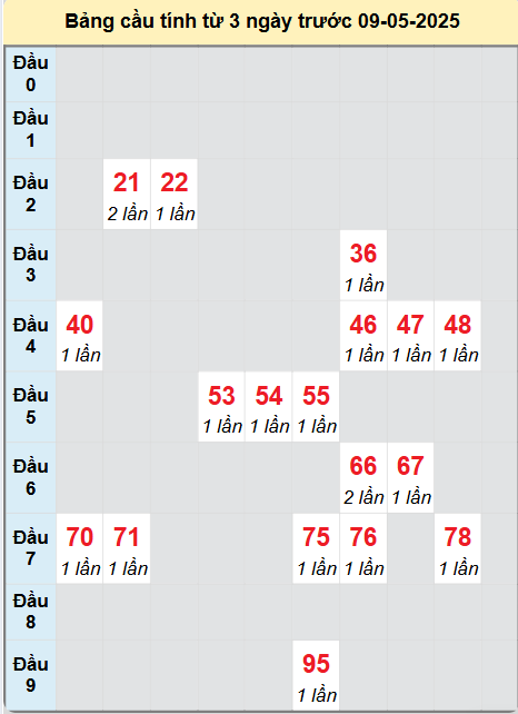 Soi cầu Gia Lai ngày 9/5/2025
