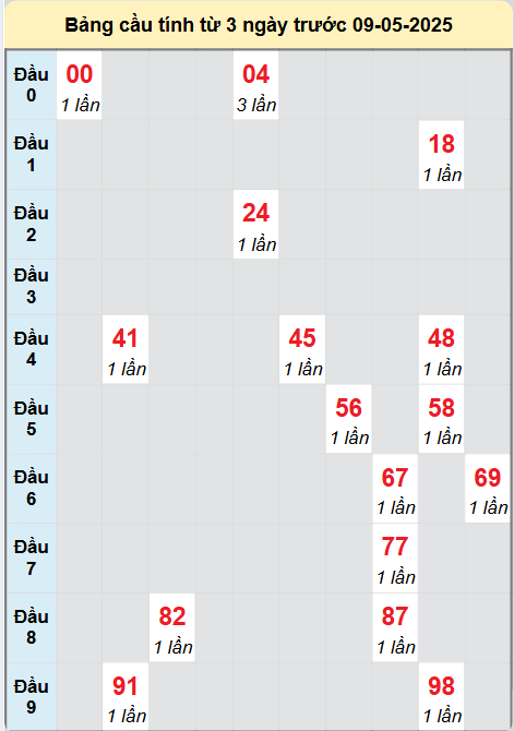 Soi cầu Ninh Thuận ngày 9/5/2025